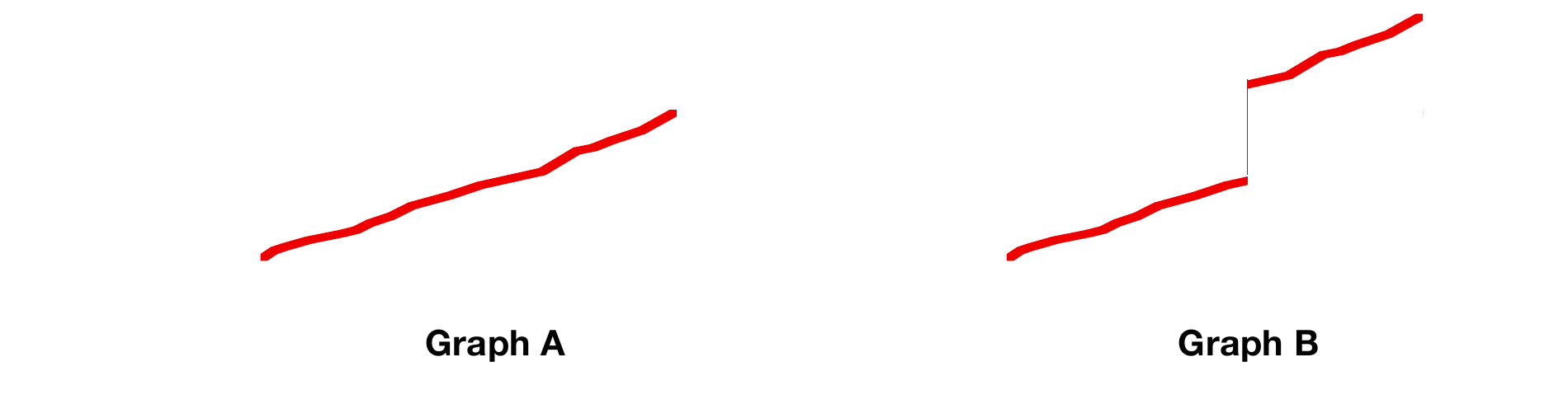 Graph A and Graph B