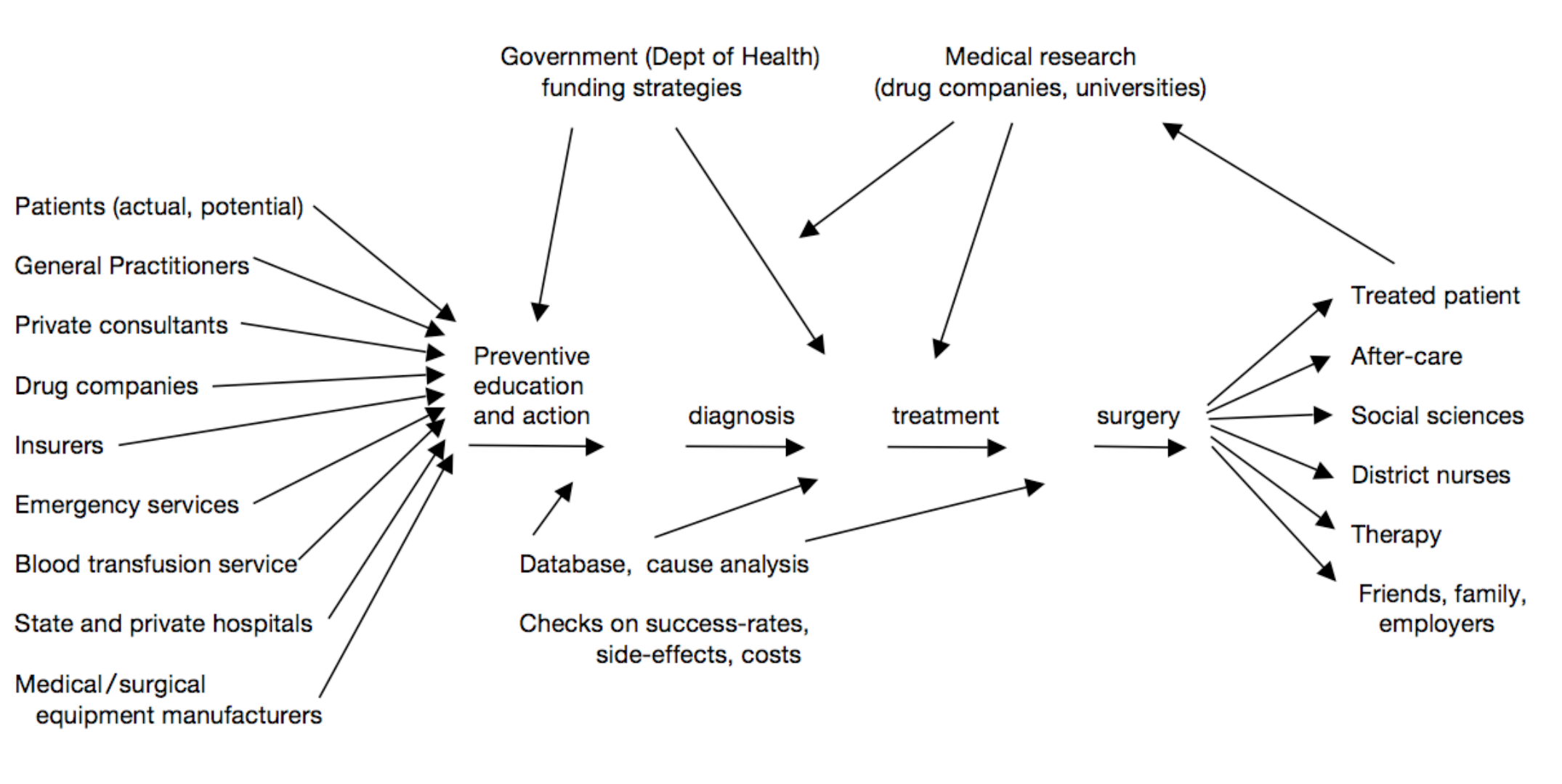 Medical research organisation flow diagram