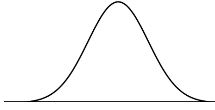 Bell-shaped curve of the normal distribution