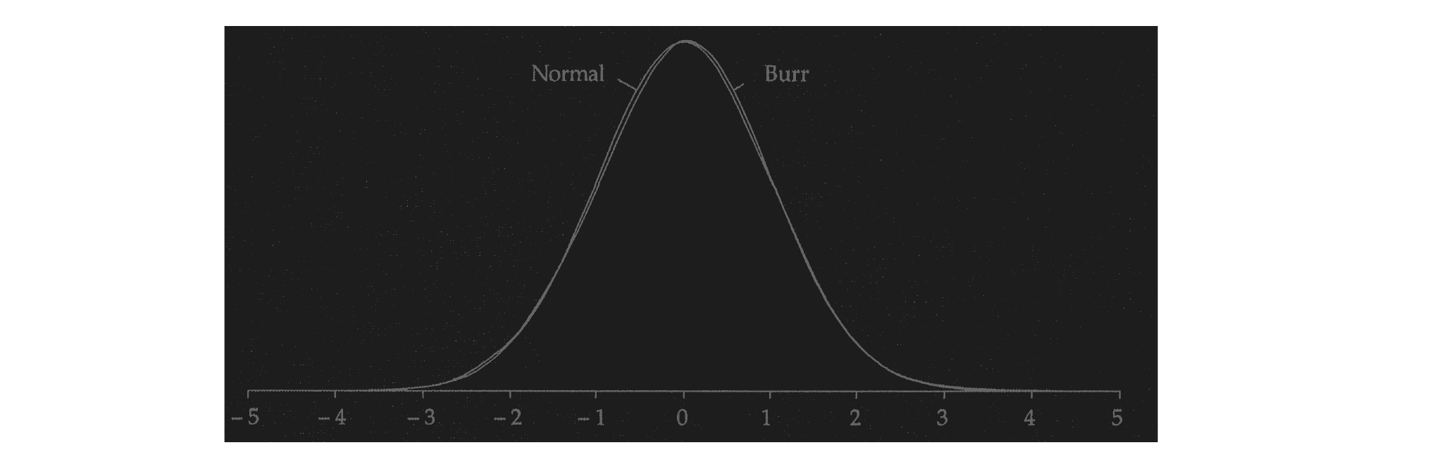 Side-by-side comparison of a normal distribution and a Burr distribution in standardised form (μ = 0, σ = 1), showing nearly identical bell shapes in the visible central region