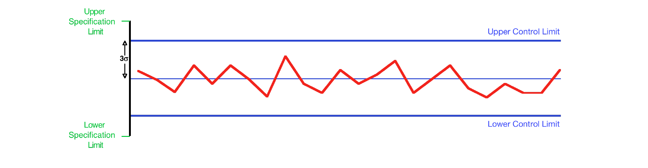 Control chart showing an in-control process whose distance from the Central Line to either Specification Limit is only about 4.5σ, short of six-sigma quality