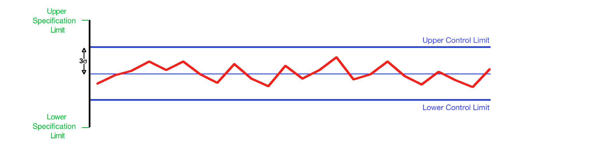 Control chart showing the same process after improvement: σ has been reduced so the distance from the Central Line to each Specification Limit is now about 6σ