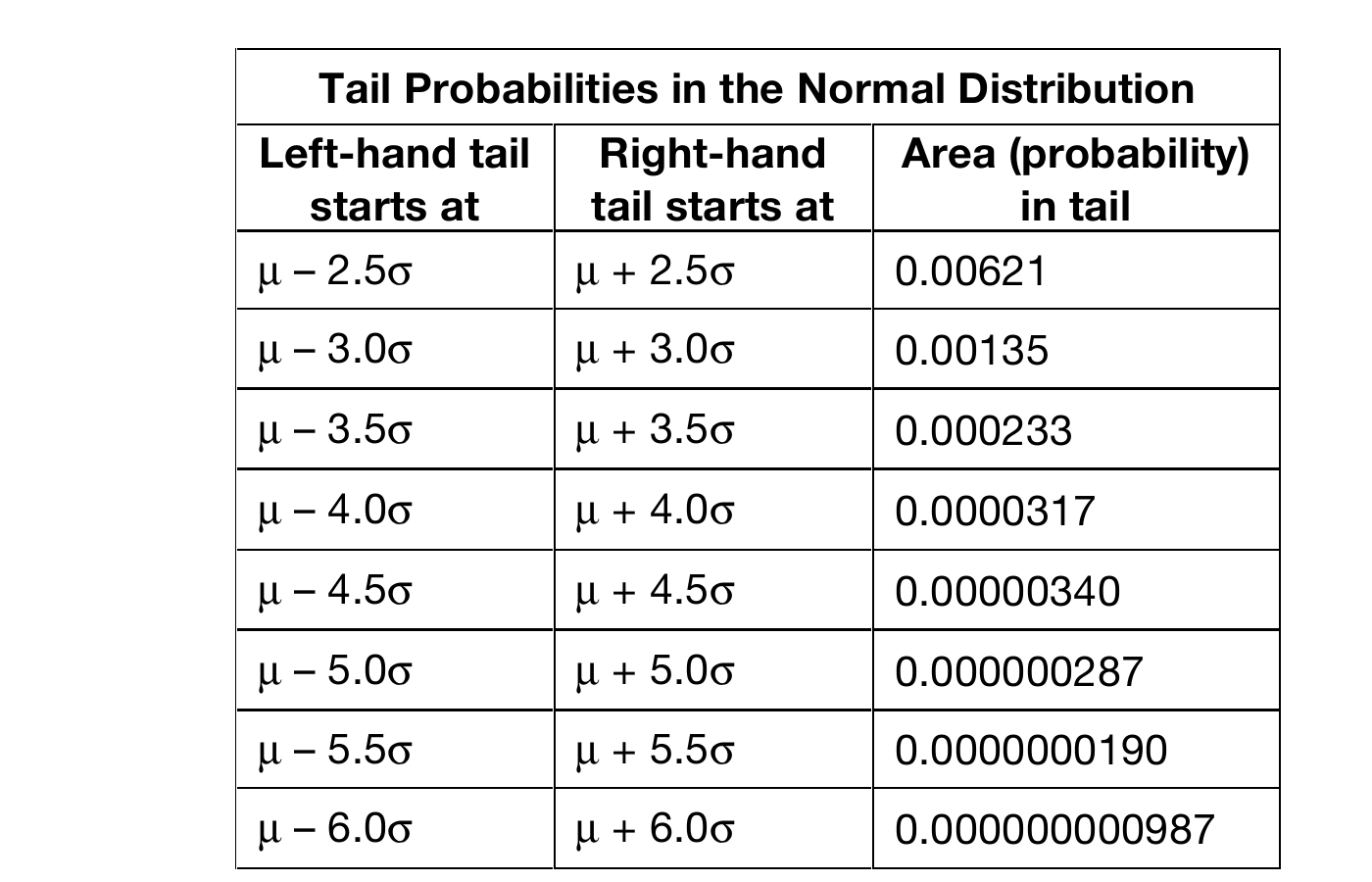 Table of tail probabilities for the normal distribution at various sigma distances from the mean, including 0.00000340 (3.4 parts per million) at 4.5σ and 0.000000000987 at 6σ
