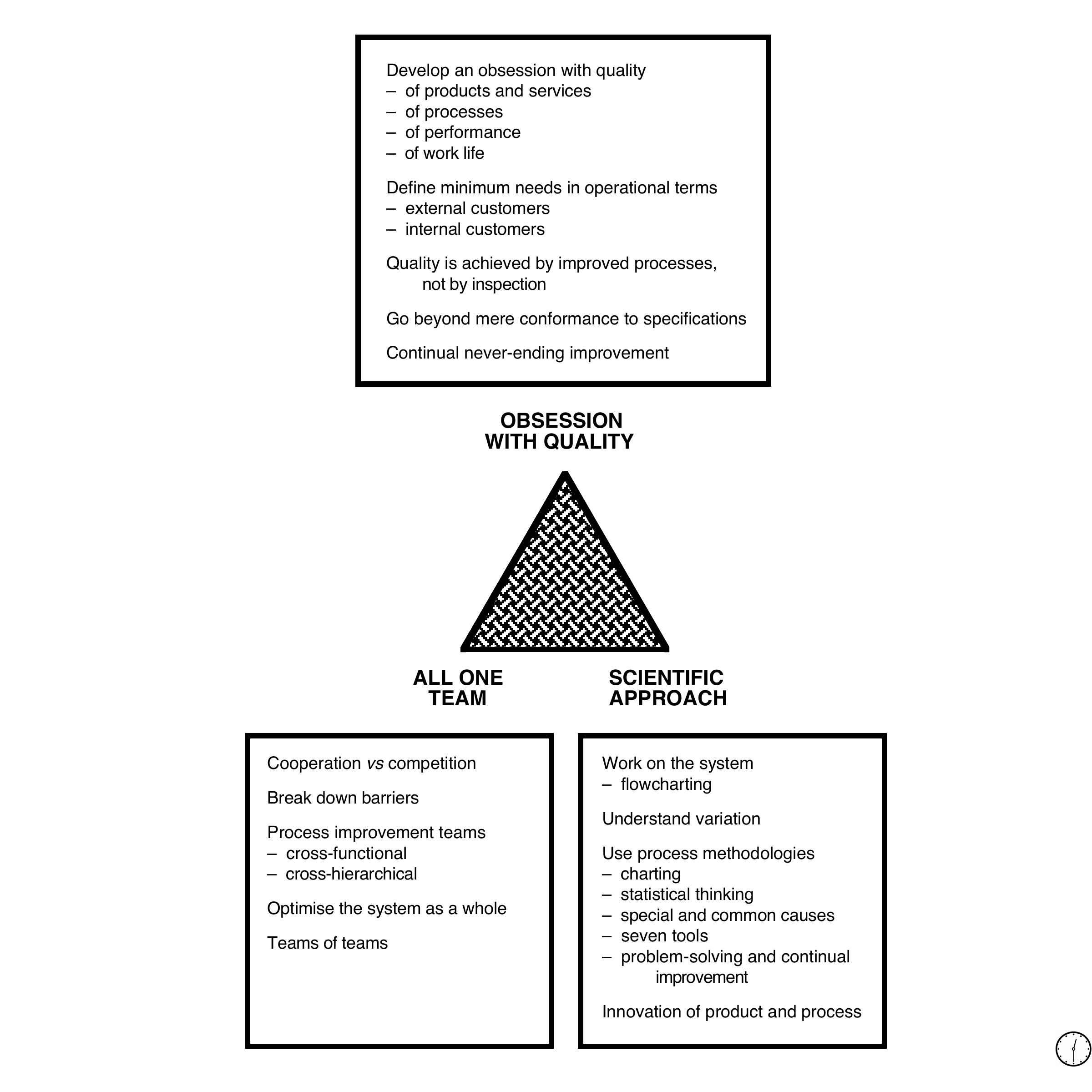The Expanded Joiner Triangle (Joiner Associates version)