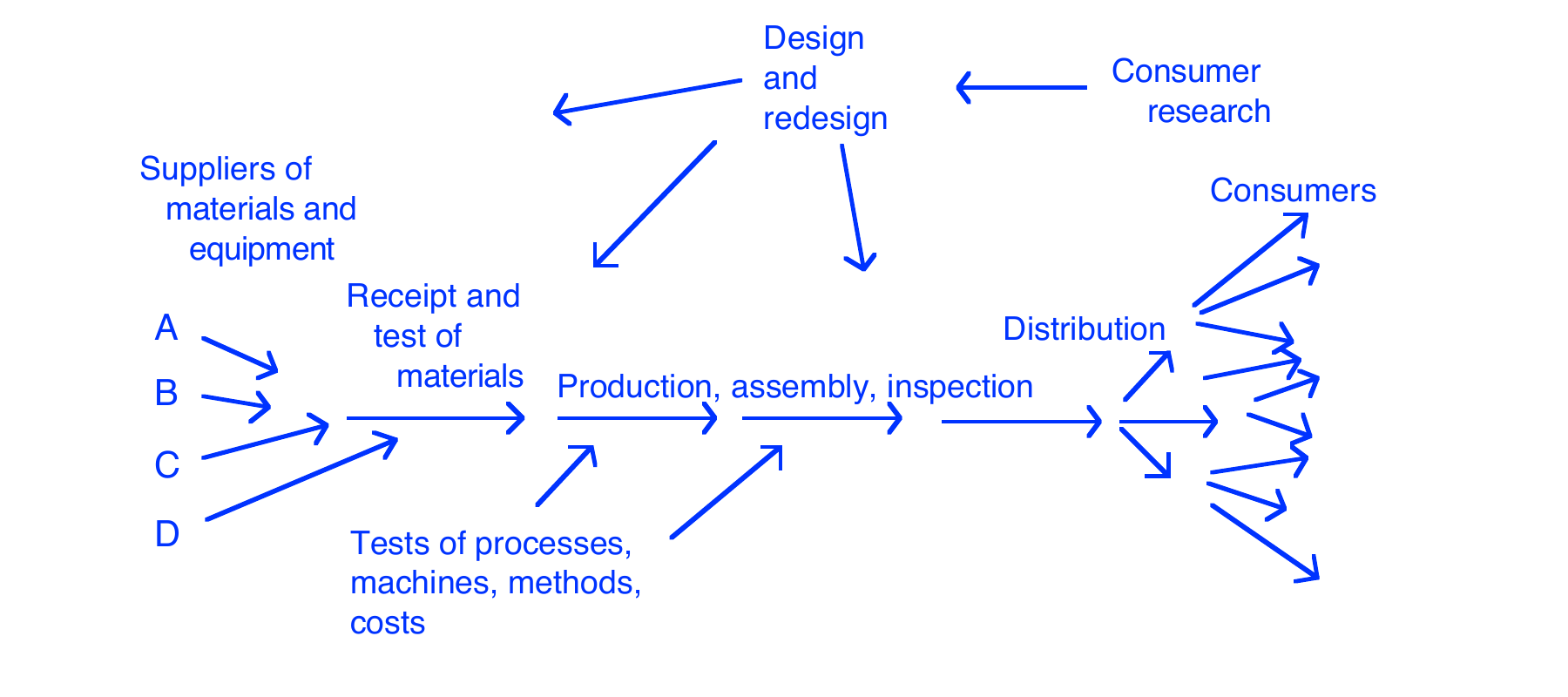 Deming’s “Organisation Viewed as a System” flow diagram