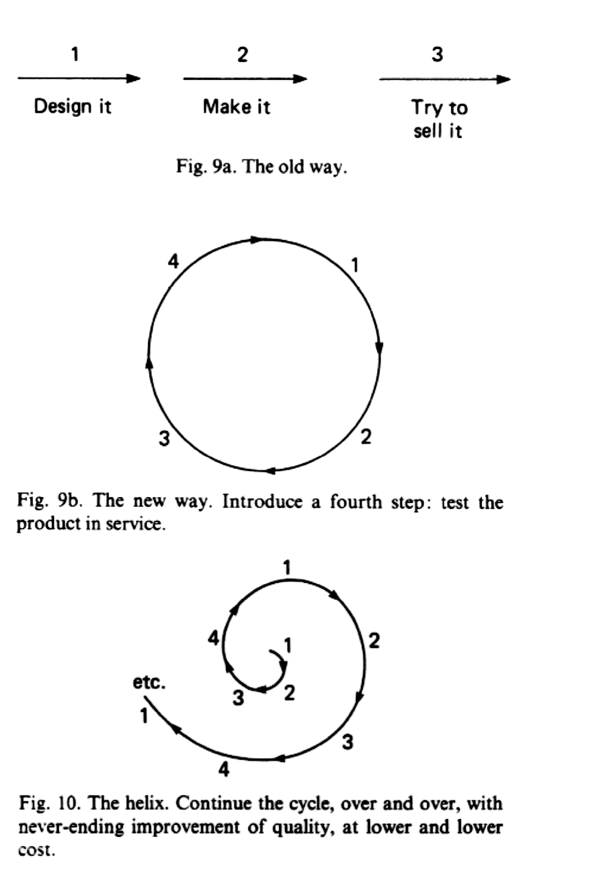 Fig. 9a, 9b and 10 — The old way, the new way, and the helix