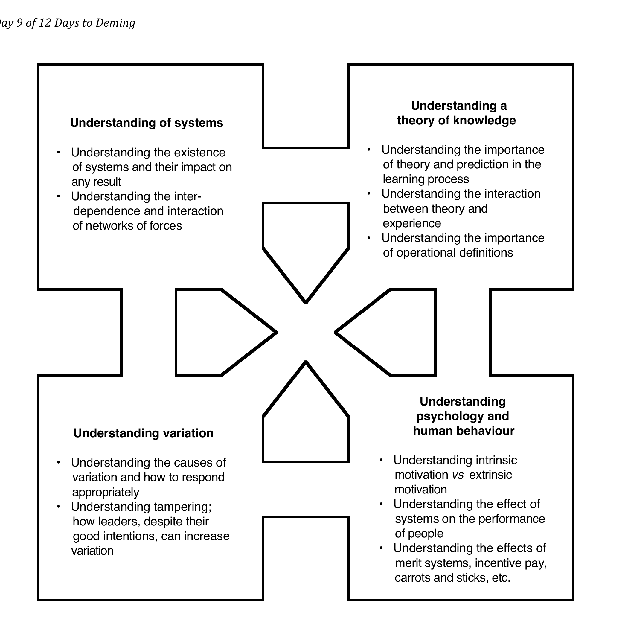Peter Scholtes’s System of Profound Knowledge diagram