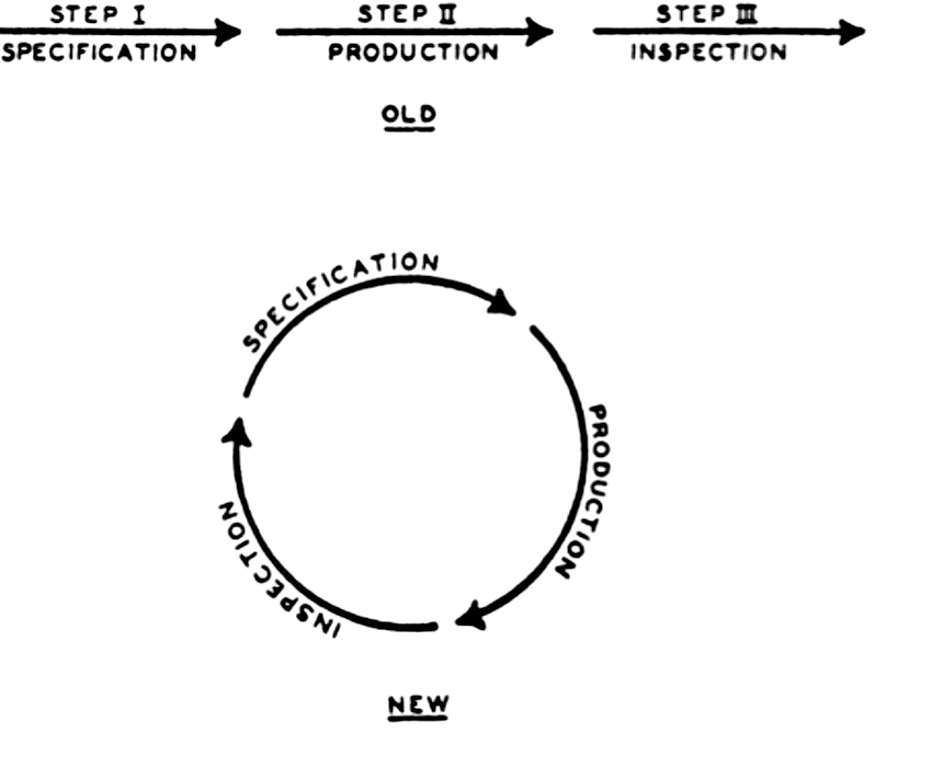 Shewhart 1939 circle diagram