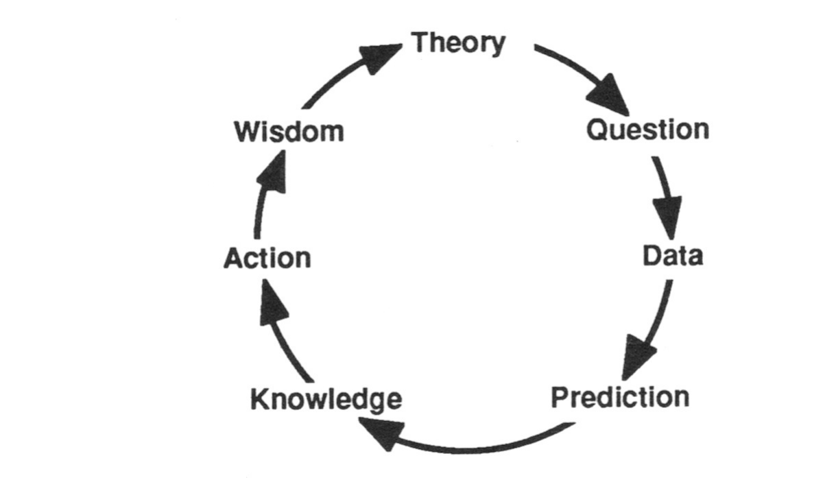 A Theory of Knowledge in seven words