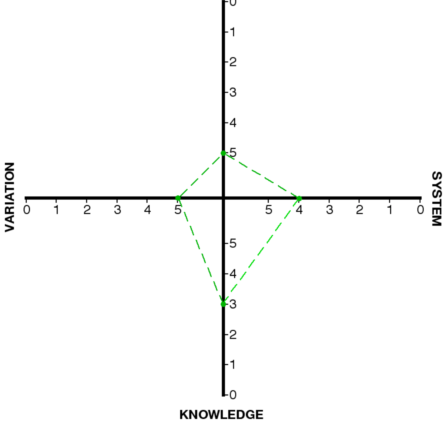 Example radar diagram with Point 1 plotted