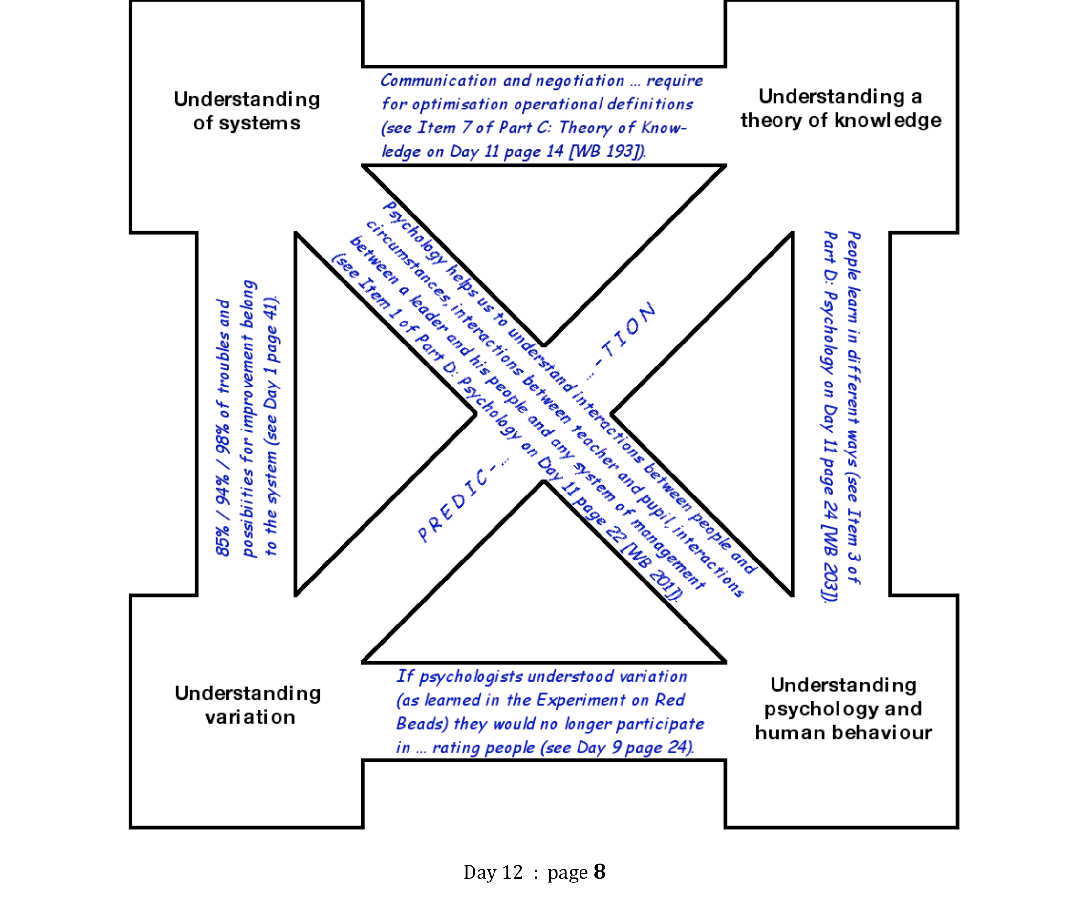 Peter Scholtes’s diagram with sample interlink thoughts filled in