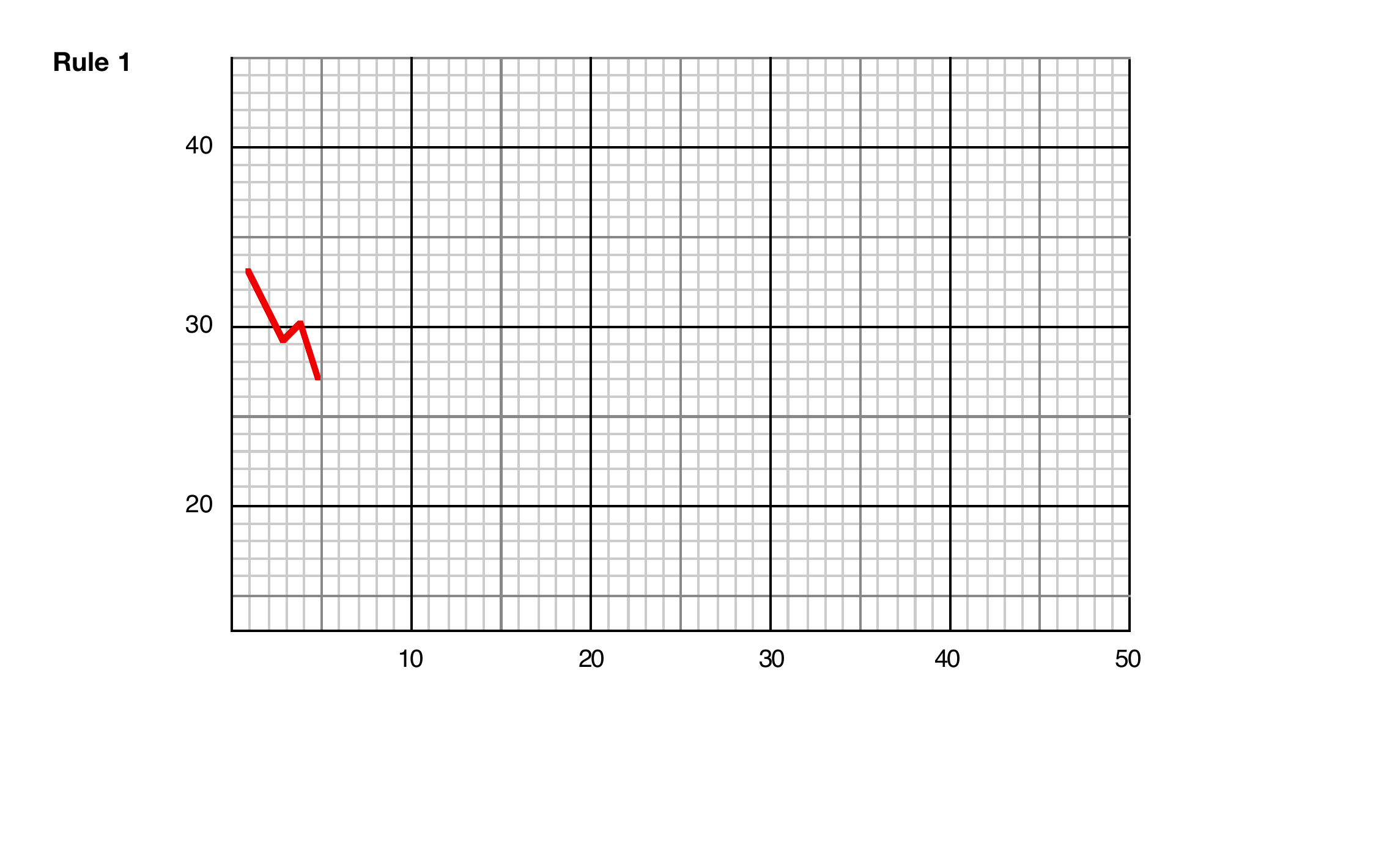 Blank graph-paper for the Rule 1 run chart, with the first five points already plotted in red over the interval 1–5 on the horizontal axis