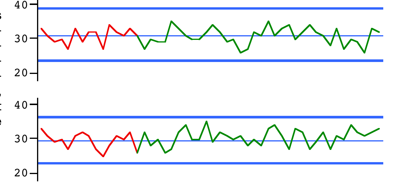 Two long Rule 1 control charts, each continuing the baseline (red) with a green extension to 50 points; both remain comfortably inside the control limits throughout, closely resembling the stable processes on Day 3 page 19
