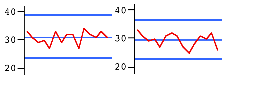 Two short Rule 1 control charts: both baselines show a stable process with Central Line around 30 and control limits spanning roughly 20 to 40, reminiscent of the stable processes shown on Day 3 page 19