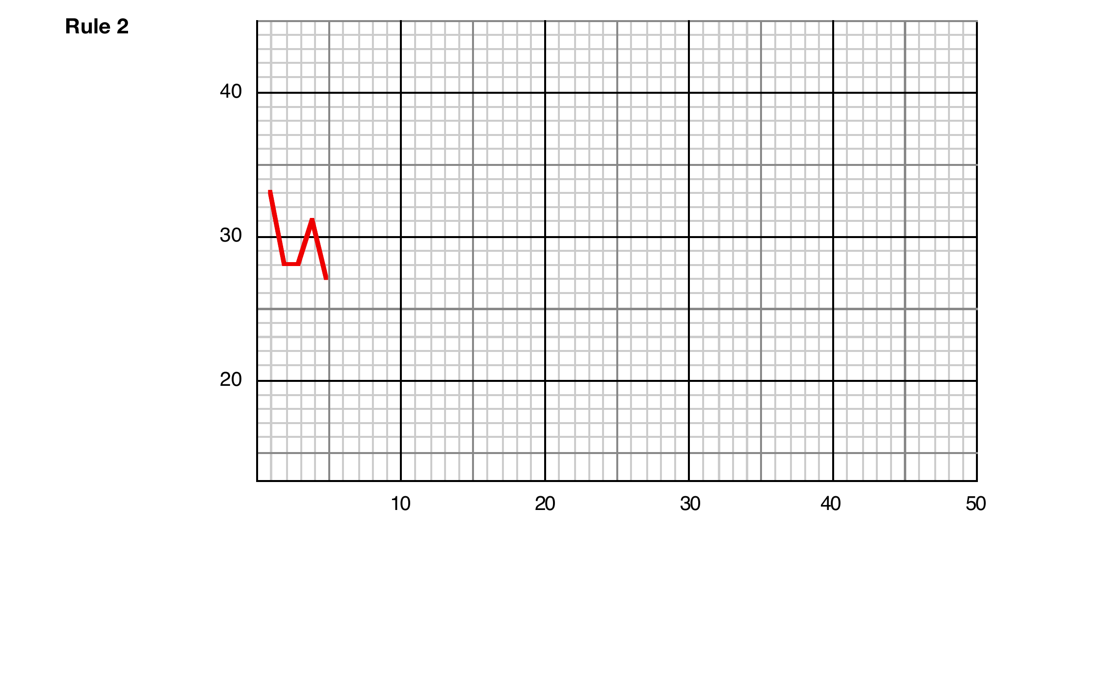 Blank graph-paper for the Rule 2 run chart, with the first five points already plotted in red over the interval 1–5 on the horizontal axis