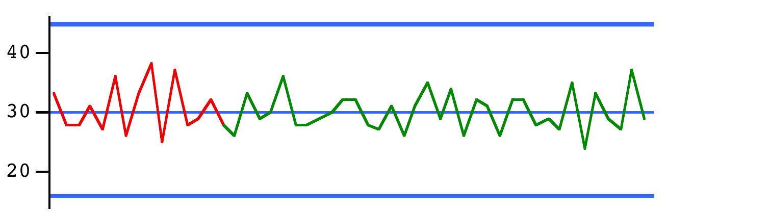 First long Rule 2 control chart: persistent zig-zag pattern throughout all 50 points, with the run line never approaching either control limit — the hugging-the-Central-Line effect continues well past the baseline