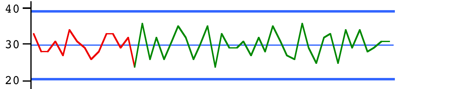 Second long Rule 2 control chart: a less pronounced but still noticeably tight pattern — none of the 50 values come close to either the upper or lower control limit