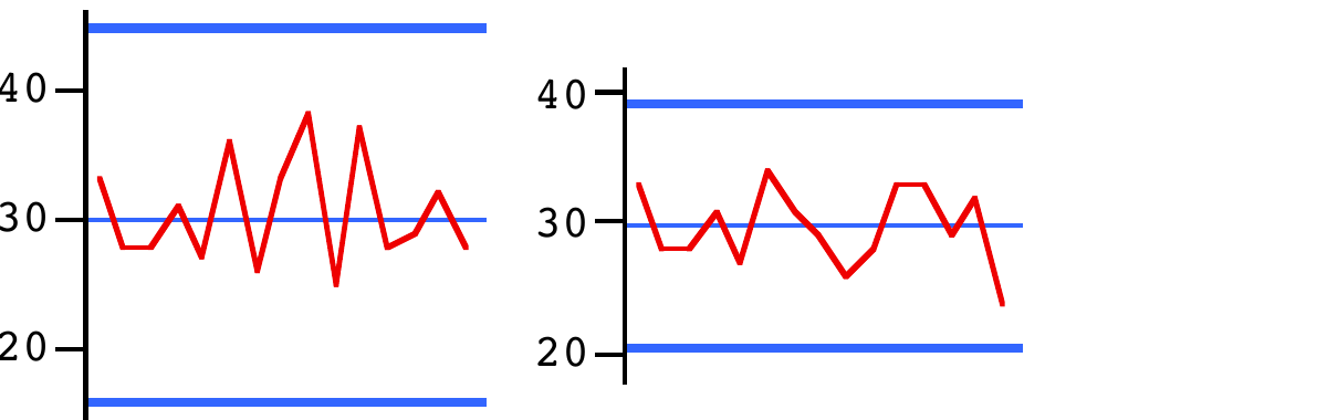 Two short Rule 2 control charts: the first shows a pronounced central zig-zag with plenty of “white space” between the run chart and the control limits (a typical “hugging the Central Line” pattern), while the second baseline looks unremarkable