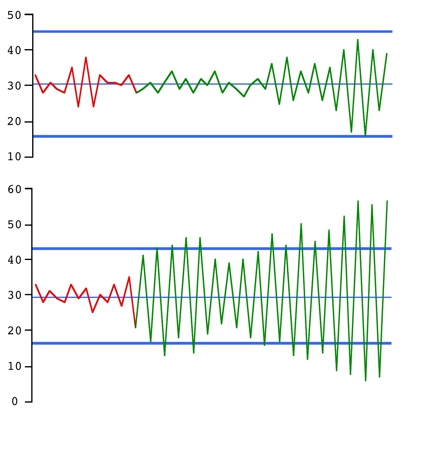 Two long Rule 3 control charts stacked: the first holds to a modest range for much of its length before zig-zagging out, while the second blows up into a rapidly-growing zig-zag that reaches well beyond the early control limits