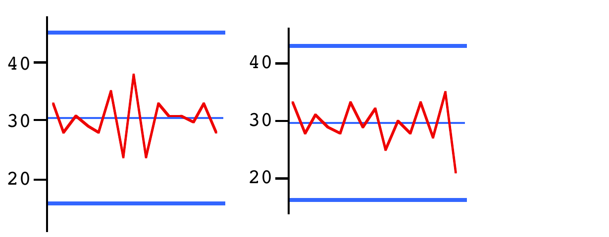 Two short Rule 3 control charts: both baselines sit fairly close to the target of 30 with a modest zig-zag, visually much like the Rule 2 short charts on page 10
