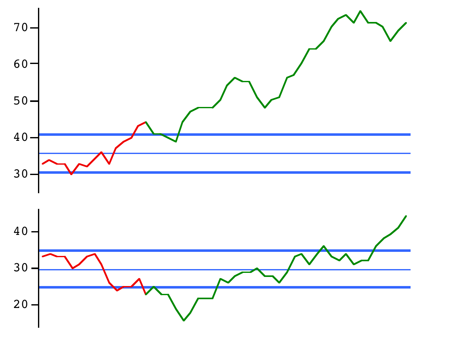Two long Rule 4 control charts stacked: the first climbs steeply into a vertical range reaching about 70, while the second wanders within a narrower band — both illustrate the “wandering” nature of Rule 4 breaking out of the early control limits