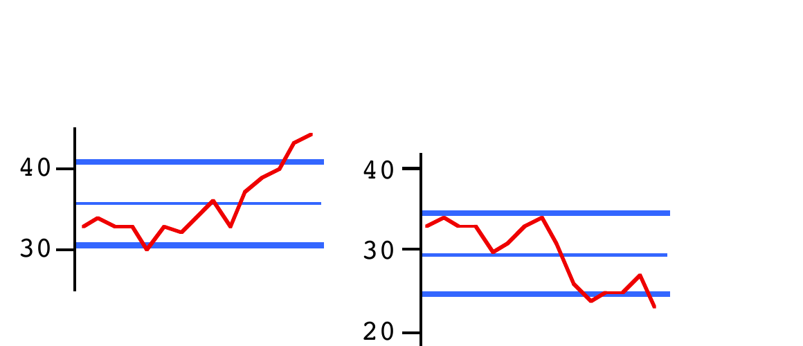 Two short Rule 4 control charts: the tight zig-zag of adjacent values pulls the control limits very close together, and both baselines already contain points piercing those limits