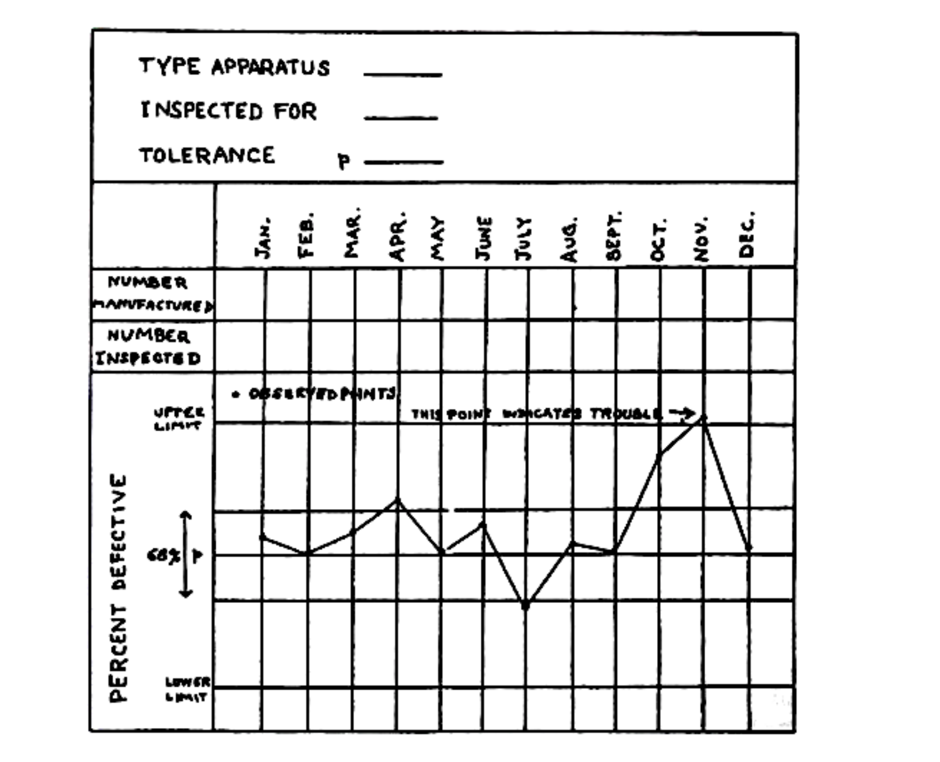 Shewhart’s 1924 control chart — “the very first control chart” — with guidelines placed at just one standard deviation either side of the Central Line and the indication “68% p” written against them.
